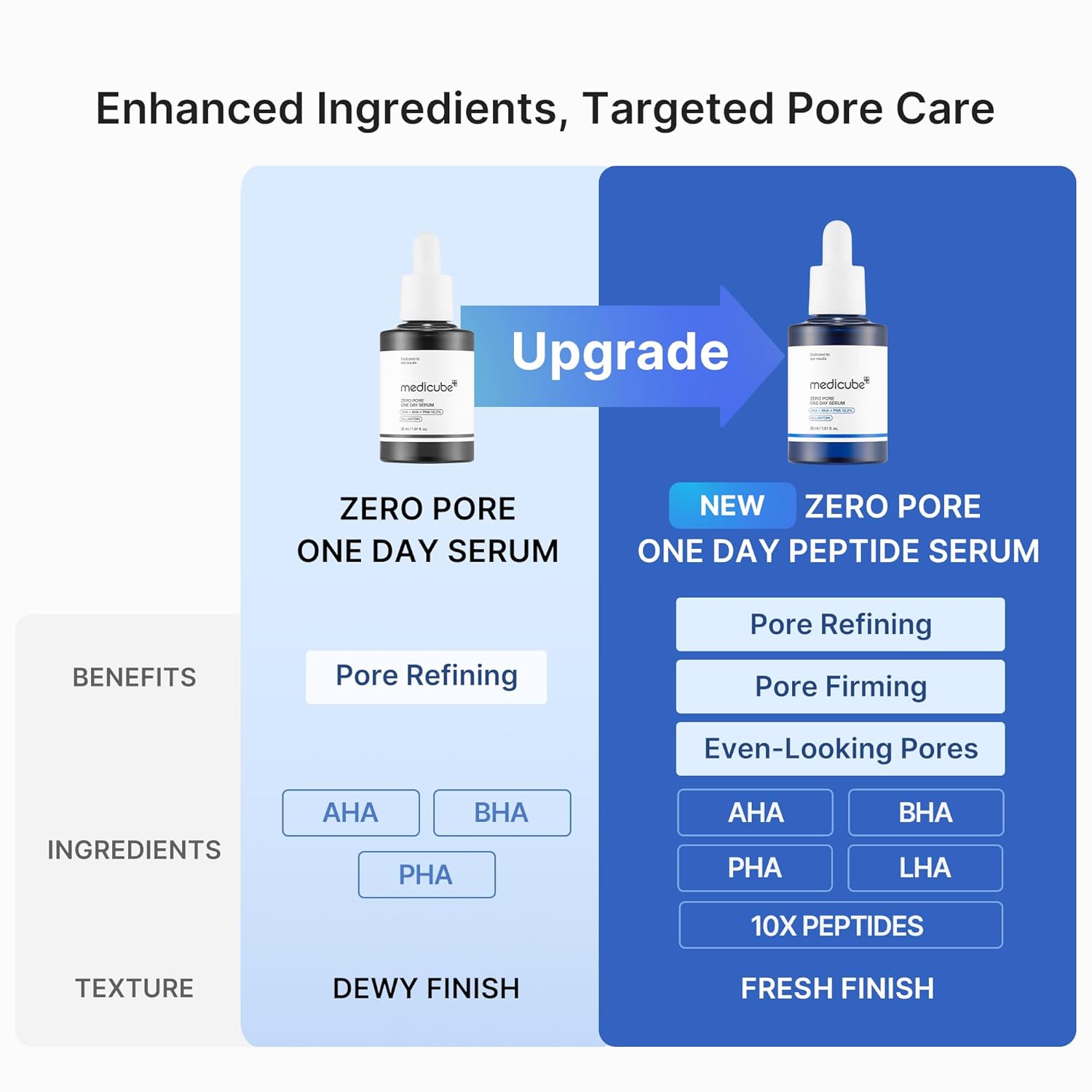 Medicube Zero Pore One Day Peptide Serum 30ml For Pore Tightening, Firming & Smooth Skin